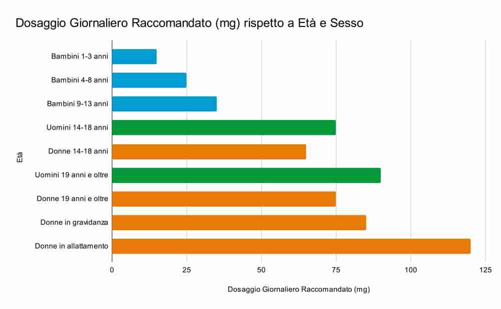 Vitamina C dosaggio giornaliero raccomandato (RDA Recommended Daily Allowance)in mg suddiviso per età e sesso
