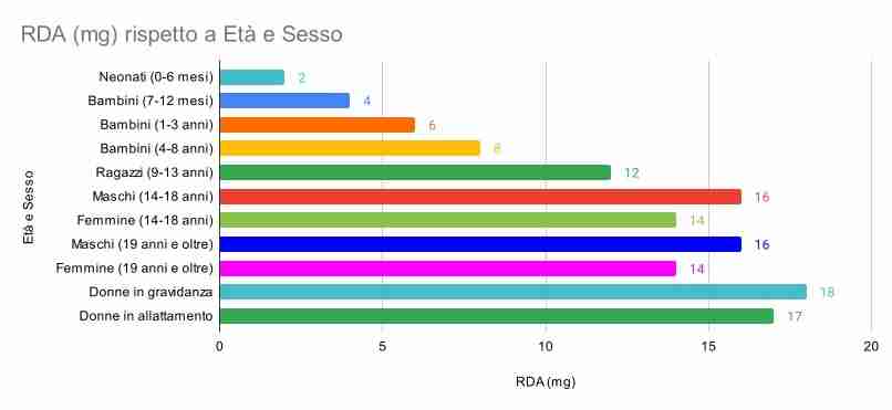 Vitamina B3 Niacina, grafico del dosaggio medio giornaliero RDA