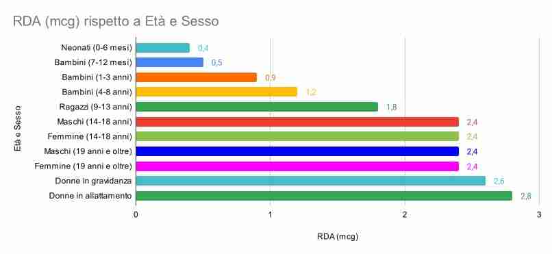 vitamina B12 Cobalamina grafico del dosaggio medio giornaliero RDA