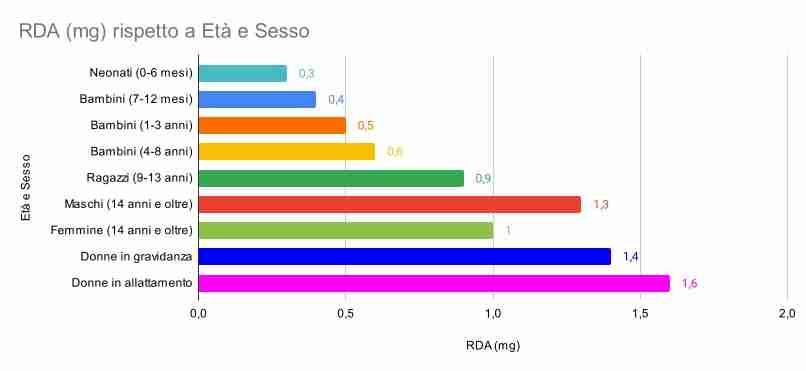 Vitamina B2 Riboflavina, grafico del dosaggio medio giornaliero RDA