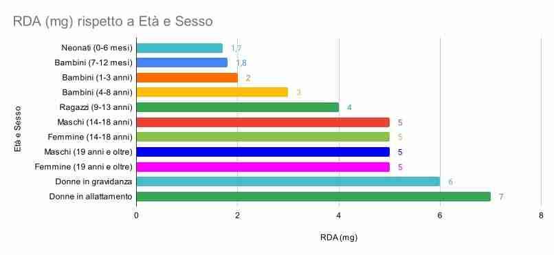Vitamina B5 Acido Pantotecnico, grafico del dosaggio medio giornaliero RDA