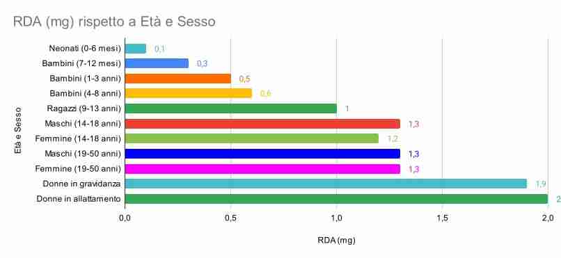 Vitamina B6 Piridossina, grafico del dosaggio medio giornaliero RDA