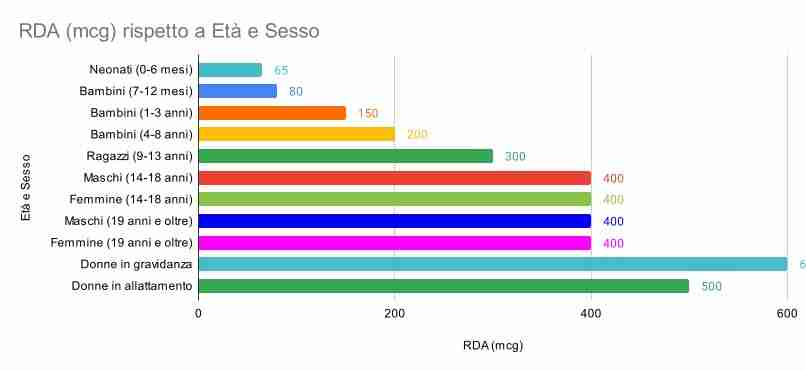 vitamina B9 Acido Folico, grafico del dosaggio medio giornaliero RDA