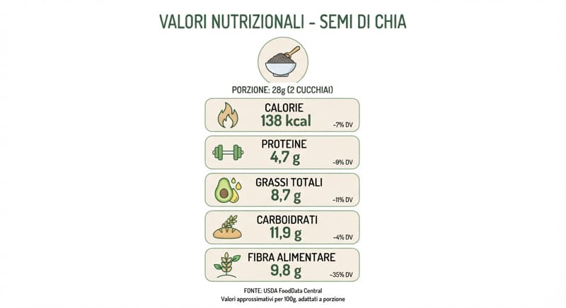 Infografica con i valori nutrizionali di una porzione di semi di chia da 28 grammi